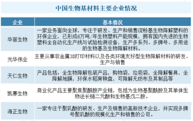 生物基材料行業競爭格局與技術研發趨勢分析
